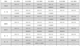 2024研究生临床学习轮转计划