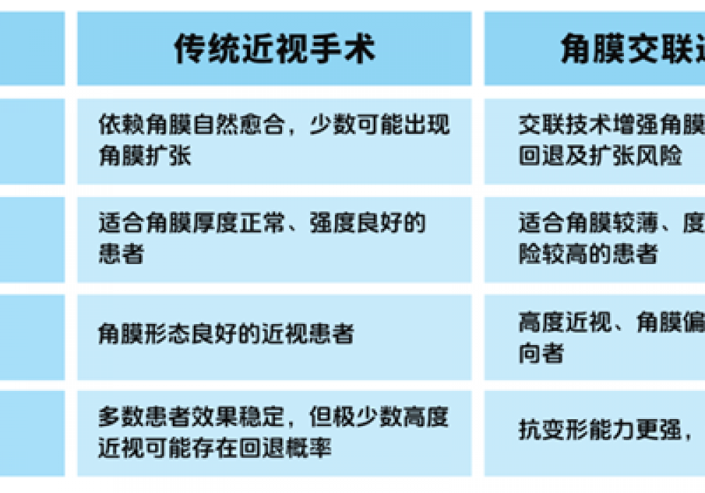 1+1＞2 | 近视激光手术联合角膜交联，告别模糊更“安心”
