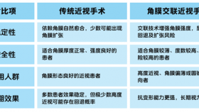 1+1＞2 | 近视激光手术联合角膜交联，告别模糊更“安心”